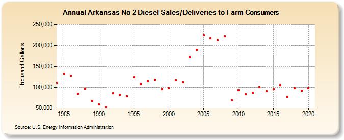 Arkansas No 2 Diesel Sales/Deliveries to Farm Consumers (Thousand Gallons)