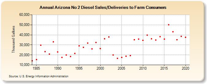 Arizona No 2 Diesel Sales/Deliveries to Farm Consumers (Thousand Gallons)