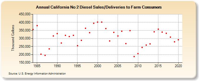 California No 2 Diesel Sales/Deliveries to Farm Consumers (Thousand Gallons)