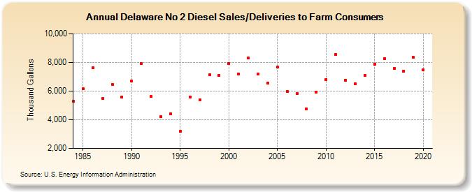 Delaware No 2 Diesel Sales/Deliveries to Farm Consumers (Thousand Gallons)