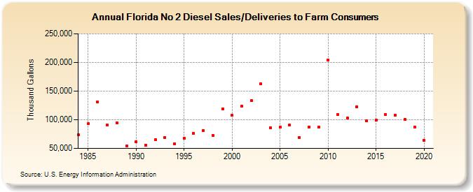 Florida No 2 Diesel Sales/Deliveries to Farm Consumers (Thousand Gallons)