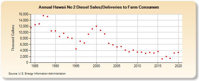 Hawaii No 2 Diesel Sales/Deliveries to Farm Consumers (Thousand Gallons)