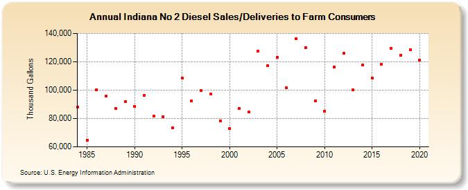 Indiana No 2 Diesel Sales/Deliveries to Farm Consumers (Thousand Gallons)