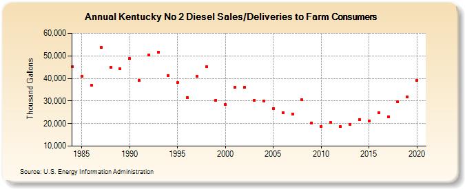 Kentucky No 2 Diesel Sales/Deliveries to Farm Consumers (Thousand Gallons)