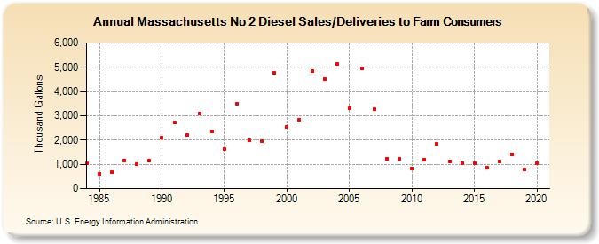 Massachusetts No 2 Diesel Sales/Deliveries to Farm Consumers (Thousand Gallons)