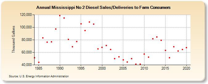 Mississippi No 2 Diesel Sales/Deliveries to Farm Consumers (Thousand Gallons)