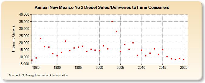 New Mexico No 2 Diesel Sales/Deliveries to Farm Consumers (Thousand Gallons)