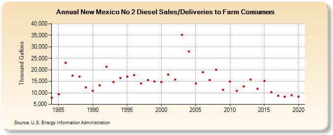 New Mexico No 2 Diesel Sales/Deliveries to Farm Consumers (Thousand Gallons)