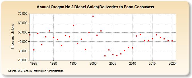 Oregon No 2 Diesel Sales/Deliveries to Farm Consumers (Thousand Gallons)