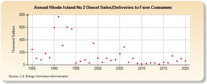Rhode Island No 2 Diesel Sales/Deliveries to Farm Consumers (Thousand Gallons)