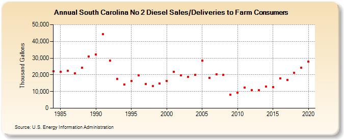 South Carolina No 2 Diesel Sales/Deliveries to Farm Consumers (Thousand Gallons)