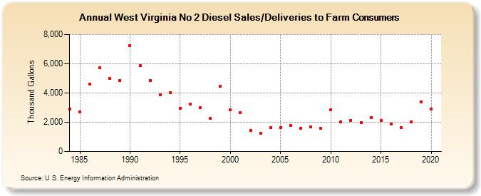 West Virginia No 2 Diesel Sales/Deliveries to Farm Consumers (Thousand Gallons)