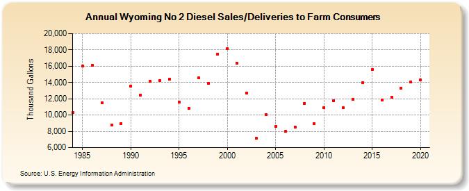 Wyoming No 2 Diesel Sales/Deliveries to Farm Consumers (Thousand Gallons)