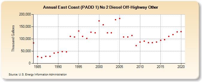 East Coast (PADD 1) No 2 Diesel Off-Highway Other (Thousand Gallons)