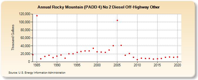 Rocky Mountain (PADD 4) No 2 Diesel Off-Highway Other (Thousand Gallons)