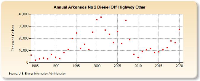 Arkansas No 2 Diesel Off-Highway Other (Thousand Gallons)