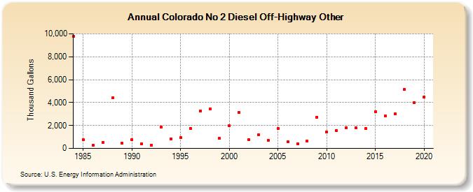 Colorado No 2 Diesel Off-Highway Other (Thousand Gallons)