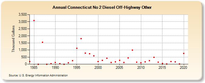 Connecticut No 2 Diesel Off-Highway Other (Thousand Gallons)