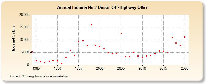 Indiana No 2 Diesel Off-Highway Other (Thousand Gallons)