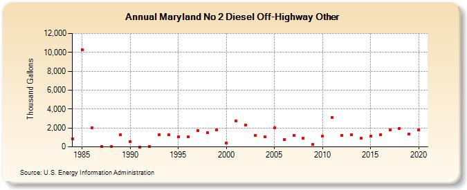 Maryland No 2 Diesel Off-Highway Other (Thousand Gallons)