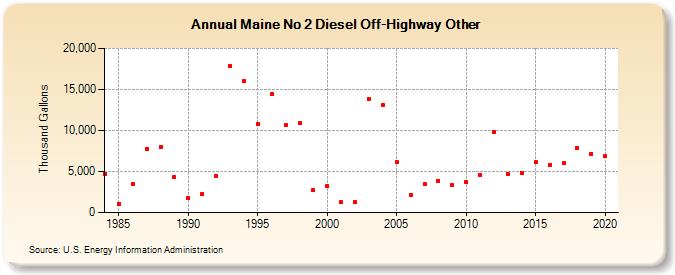 Maine No 2 Diesel Off-Highway Other (Thousand Gallons)