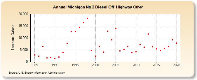 Michigan No 2 Diesel Off-Highway Other (Thousand Gallons)