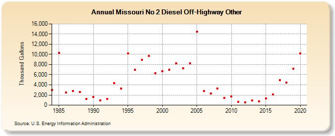 Missouri No 2 Diesel Off-Highway Other (Thousand Gallons)