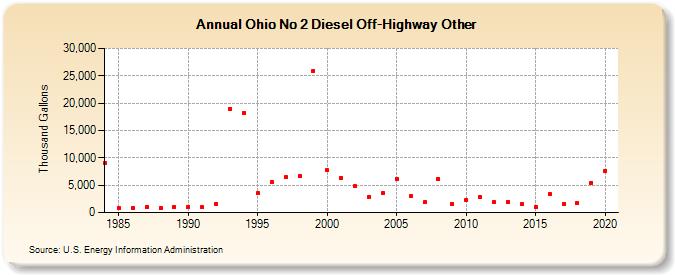 Ohio No 2 Diesel Off-Highway Other (Thousand Gallons)