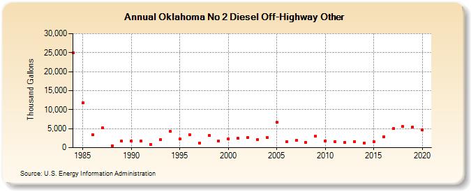 Oklahoma No 2 Diesel Off-Highway Other (Thousand Gallons)