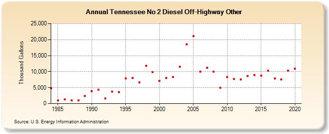 Tennessee No 2 Diesel Off-Highway Other (Thousand Gallons)