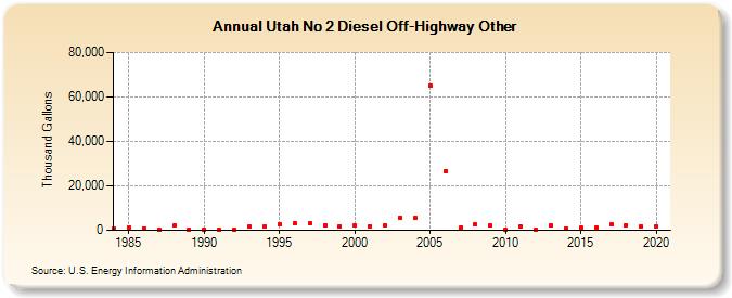 Utah No 2 Diesel Off-Highway Other (Thousand Gallons)