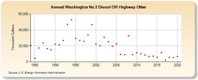 Washington No 2 Diesel Off-Highway Other (Thousand Gallons)