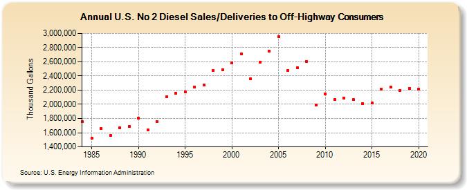 U.S. No 2 Diesel Sales/Deliveries to Off-Highway Consumers (Thousand Gallons)