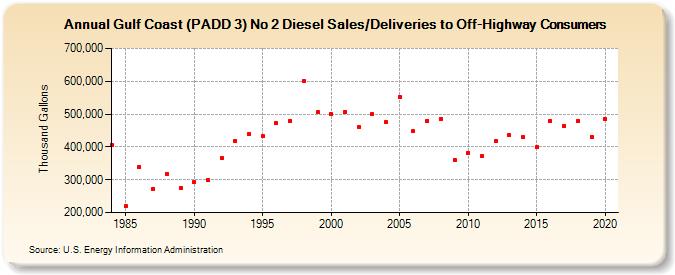 Gulf Coast (PADD 3) No 2 Diesel Sales/Deliveries to Off-Highway Consumers (Thousand Gallons)