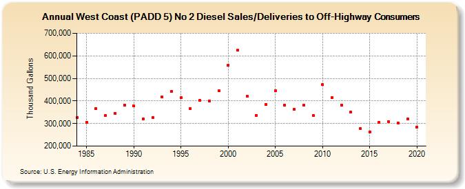 West Coast (PADD 5) No 2 Diesel Sales/Deliveries to Off-Highway Consumers (Thousand Gallons)