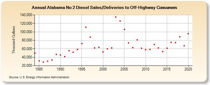 Alabama No 2 Diesel Sales/Deliveries to Off-Highway Consumers (Thousand Gallons)