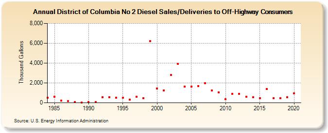 District of Columbia No 2 Diesel Sales/Deliveries to Off-Highway Consumers (Thousand Gallons)