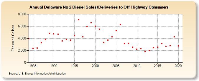 Delaware No 2 Diesel Sales/Deliveries to Off-Highway Consumers (Thousand Gallons)