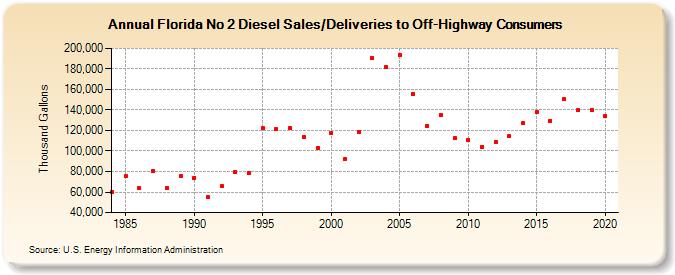Florida No 2 Diesel Sales/Deliveries to Off-Highway Consumers (Thousand Gallons)