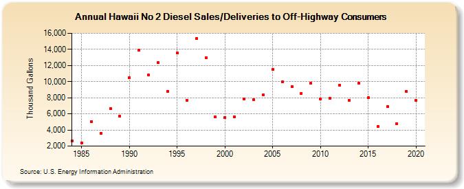 Hawaii No 2 Diesel Sales/Deliveries to Off-Highway Consumers (Thousand Gallons)
