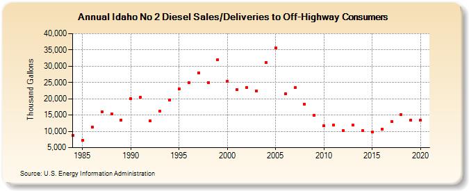 Idaho No 2 Diesel Sales/Deliveries to Off-Highway Consumers (Thousand Gallons)