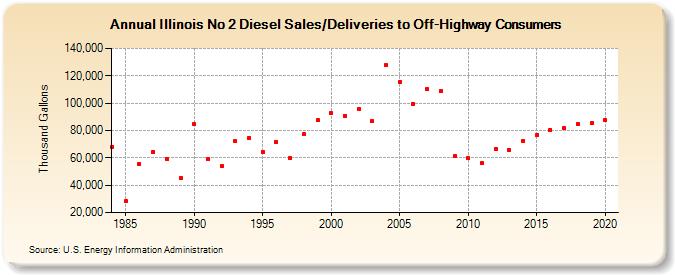 Illinois No 2 Diesel Sales/Deliveries to Off-Highway Consumers (Thousand Gallons)