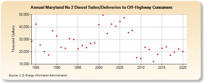 Maryland No 2 Diesel Sales/Deliveries to Off-Highway Consumers (Thousand Gallons)