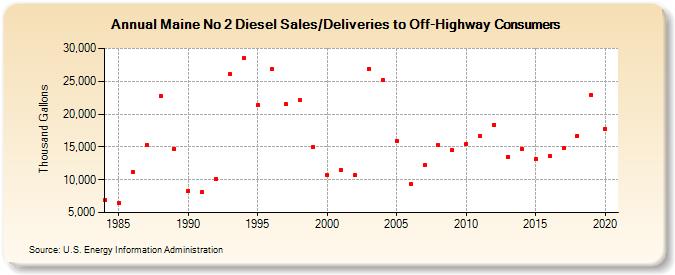 Maine No 2 Diesel Sales/Deliveries to Off-Highway Consumers (Thousand Gallons)