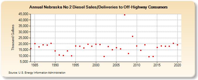 Nebraska No 2 Diesel Sales/Deliveries to Off-Highway Consumers (Thousand Gallons)