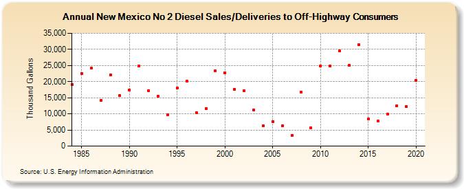 New Mexico No 2 Diesel Sales/Deliveries to Off-Highway Consumers (Thousand Gallons)