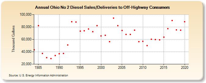 Ohio No 2 Diesel Sales/Deliveries to Off-Highway Consumers (Thousand Gallons)