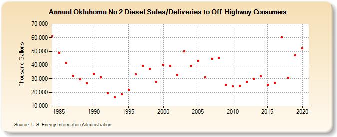Oklahoma No 2 Diesel Sales/Deliveries to Off-Highway Consumers (Thousand Gallons)