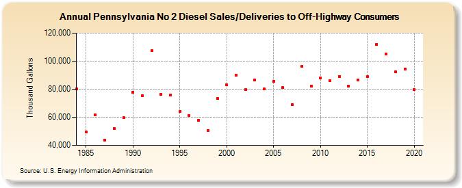 Pennsylvania No 2 Diesel Sales/Deliveries to Off-Highway Consumers (Thousand Gallons)
