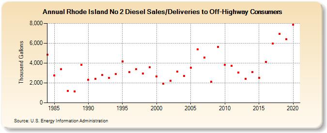 Rhode Island No 2 Diesel Sales/Deliveries to Off-Highway Consumers (Thousand Gallons)